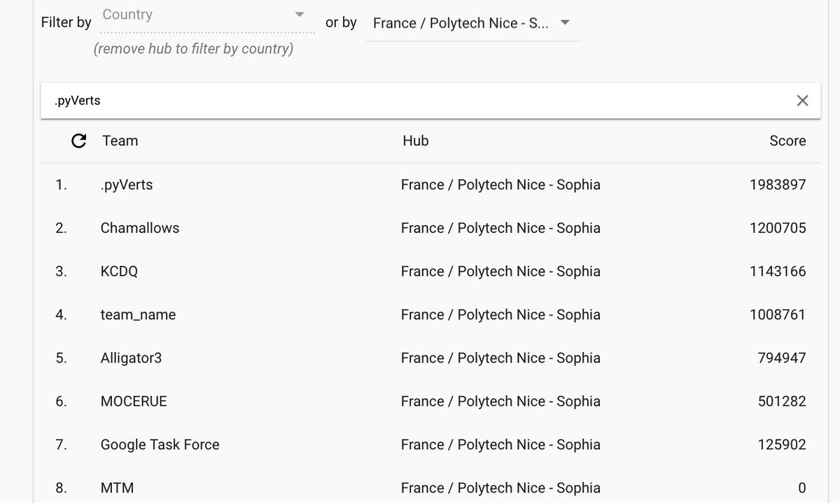 petitroll's tweet image. Plus qu&apos;une heure pour terminer le #hashcode2017 ! #GoGoGo #TeamPolytech