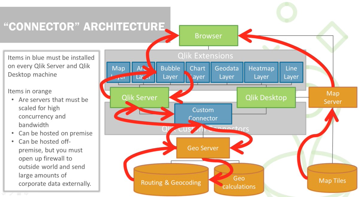 QlikMaps's tweet photo. Connector Architecture vs #QlikMaps Architecture. Be aware of what you're getting into when choosing a #LocationAnalytics tool
#QlikMaps3 https://t.co/mxU5MxORaE