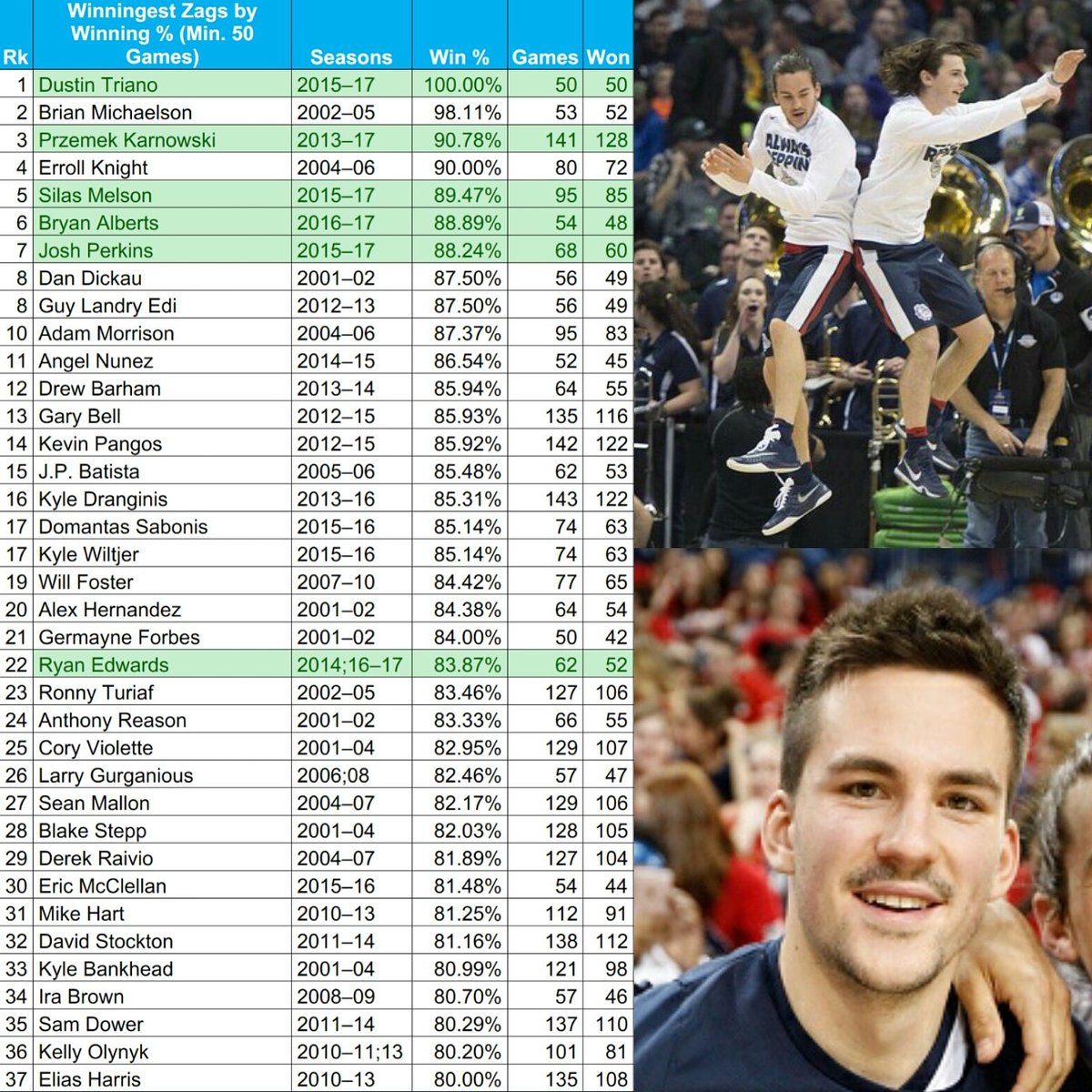 GonzagaZagUp's tweet photo. Dustin Triano is the winningest Gonzaga player in terms of winning percentage with 50 games played. Walk-On life
https://t.co/z1PWlj48ck https://t.co/bG3TTMy2qZ
