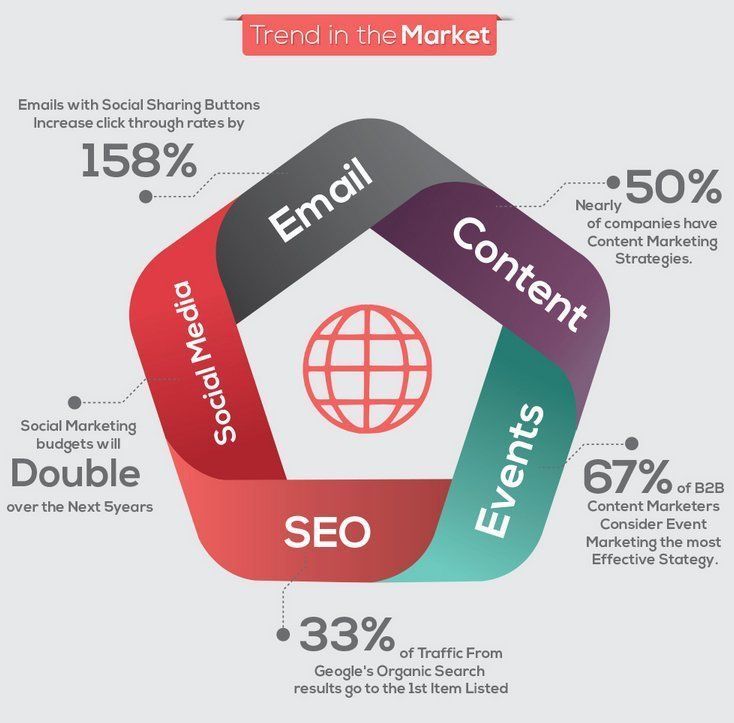 imagerycreative's tweet photo. Market Trends for Small Businesses! #Marketing #SocialMediaMarketing #makeyourownlane #EmailMarketing #defstar5 #DigitalMarketing #startup https://t.co/sv736YQOgi