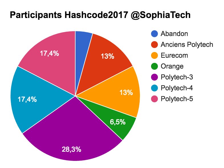 petitroll's tweet image. Participation sophipolitaine au #hashcode2017. #TeamPolytech #ItsOver2Millions