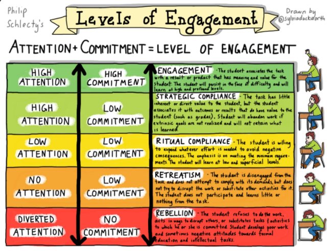 What kind of #engagement do you have in your class? #sketchnote via @sylviaduckworth #edchat #teaching #teachchat