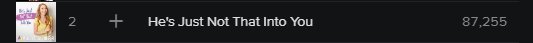 KShorrDaily's tweet photo. Keep streamig #HesJustNotThatIntoYou

it is close to reaching 100,000 on spotify!!

https://t.co/JmUAPwMujU https://t.co/hRIU5SNjPX