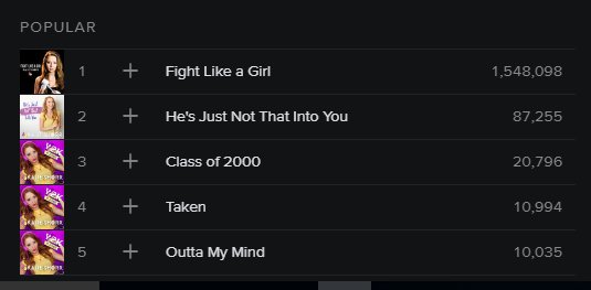 KShorrDaily's tweet photo. The figures on all of kalie songs on spotify!!

pretty impressive! https://t.co/ecxFIUe4t0