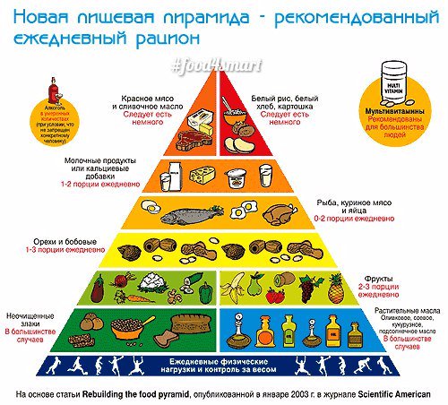 food4smart's tweet photo. Пищевая пирамида для похудения!

#motivation #спорт #кроссфит #crossfit #ЗОЖ #flex #food4smart https://t.co/k9dowP7HQE