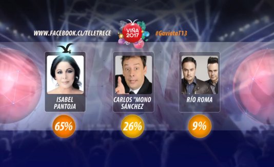T13's tweet photo. ✨ #GaviotaT13 | Nuestros seguidores ya decidieron: Isabel Pantoja es la artista favorita de la tercera jornada » https://t.co/DbEYaAg35H https://t.co/EXv83zdXoJ