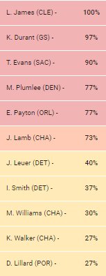 DraftCrunch's tweet image. NBA is back! 6-Game Main slate tonight
Here is some player exposure data brought to you by @Razzball's top projected lineups #NBA #DFS
