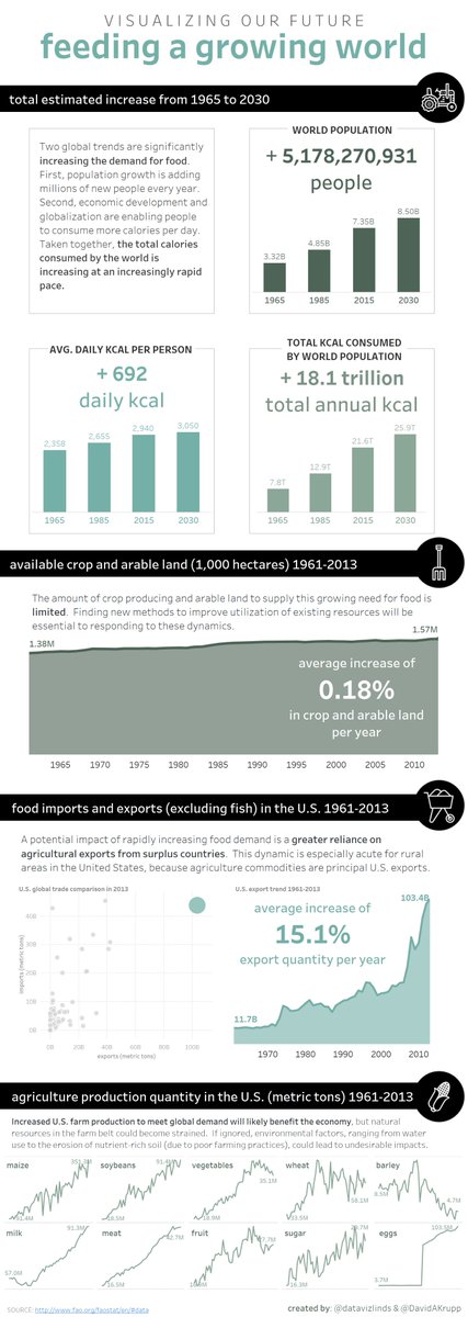 datavizlinds's tweet image. Visualizing our future, feeding a growing world #HackingOpenData #VizzingAg by @DavidAKrupp and I!
public.tableau.com/views/VizzingA…