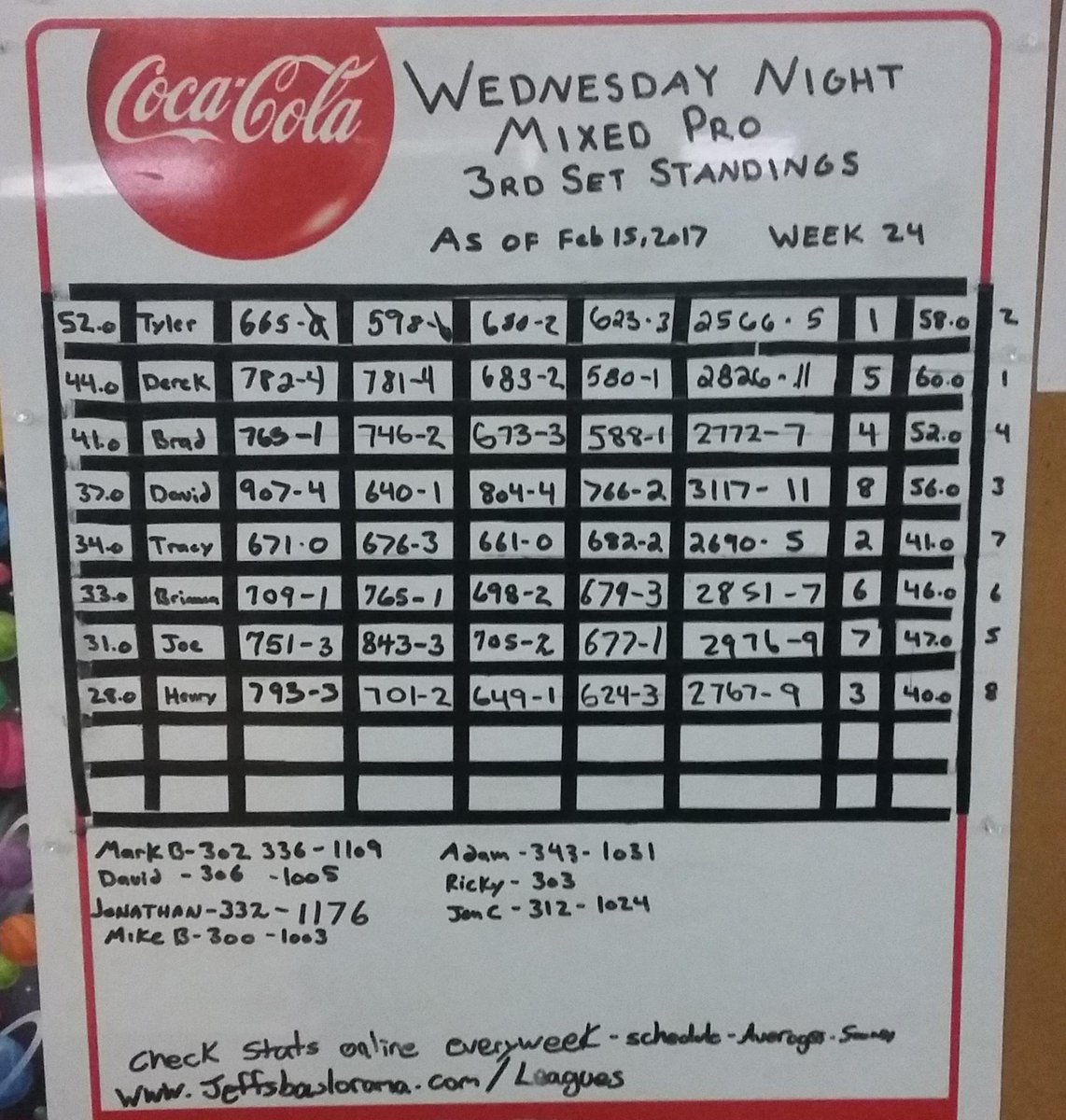 Other great scores bowled this month... 
 Jonathan Tenson bowled 332 and 1176
 Derek Holmes bowled 339 and 1162
 Brad Gaudreau 354 and 1151