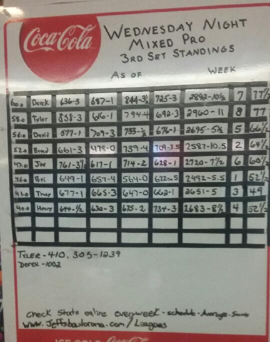 This week Tyler Wendel bowled a new high single 410 and high four game total 1239... great bowling Tyler!