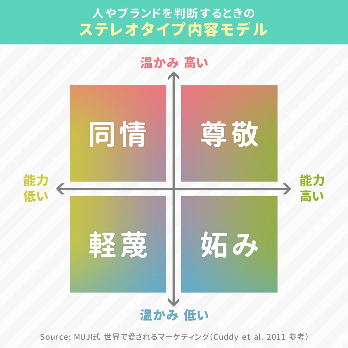 内容モデル