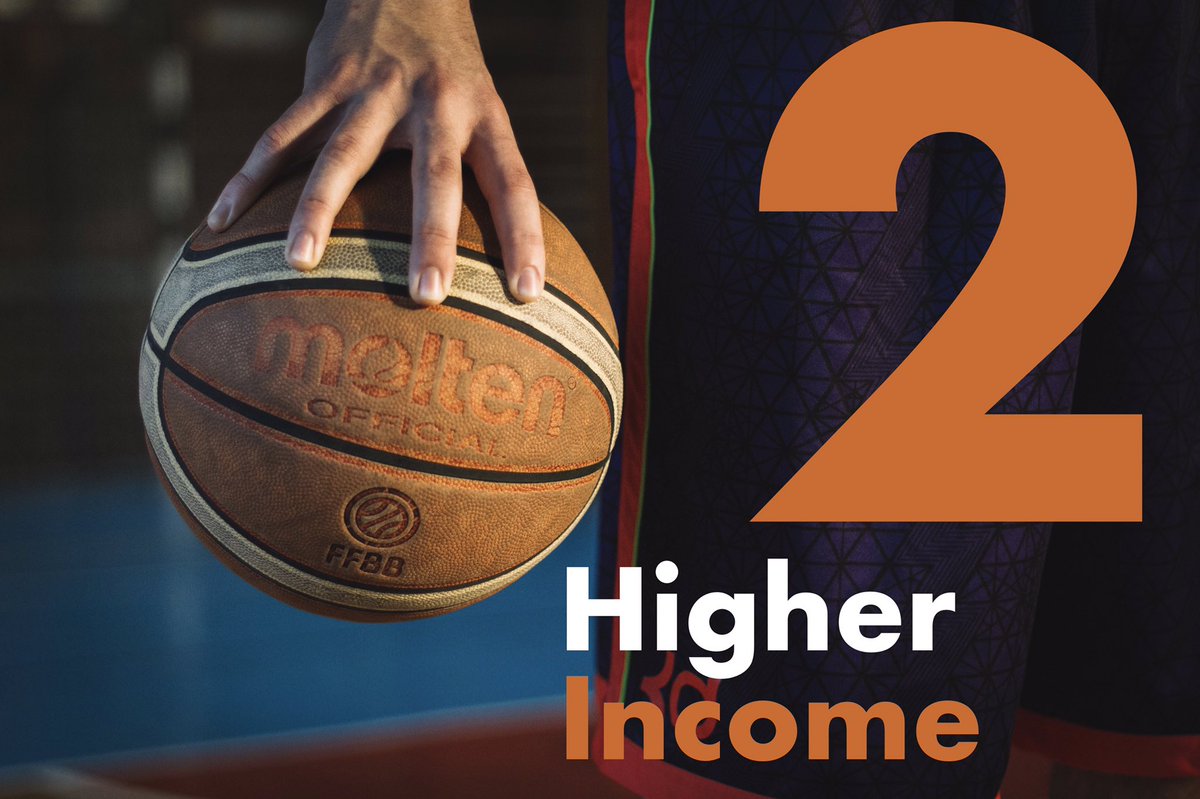 Girls who play sports are more likely to have higher incomes due to leadership qualities learned through participating in a sports