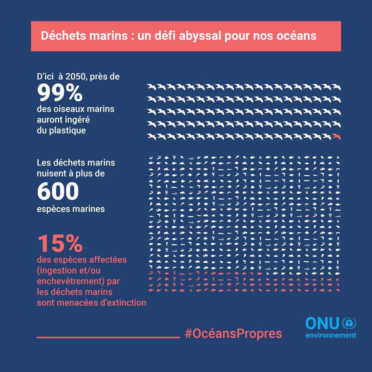 ONU_fr's tweet photo. Il est grand temps de mette fin au raz de marée plastique. https://t.co/f5eAoTpUrc #OcéansPropres https://t.co/8Fas0SCS4I
