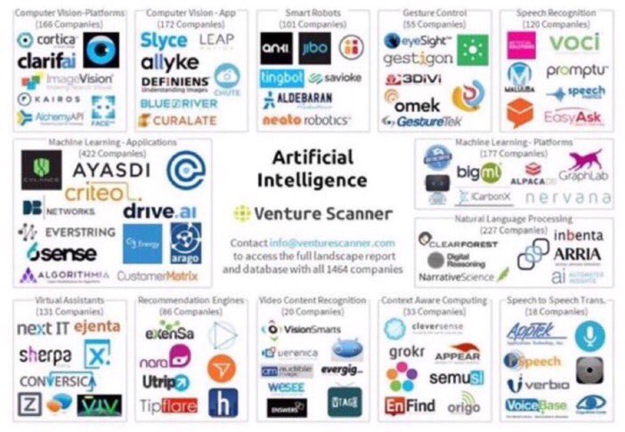 1,622 artificial intelligence (#AI) startups raised $12B in funding bit.ly/2idPYwA