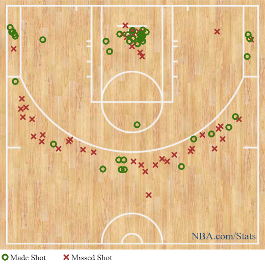 Image result for Houston Rockets shot chart