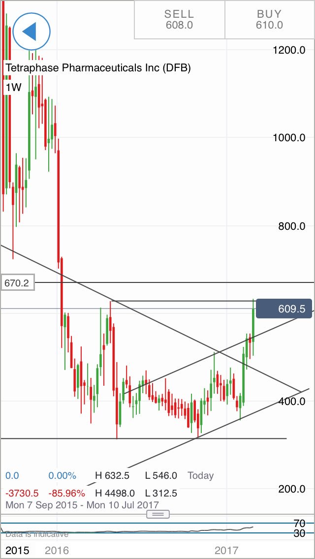 Ttph Stock Chart