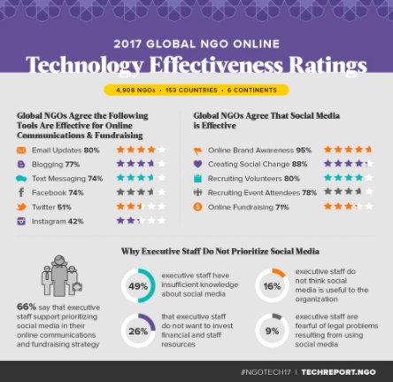 lightful's tweet photo. Here's another great #infographic from @CharityDigiNews & @nonprofitorgs, looking at #technology effectiveness ratings for #NGOs. #NGOTech17 https://t.co/0UDOW11krb