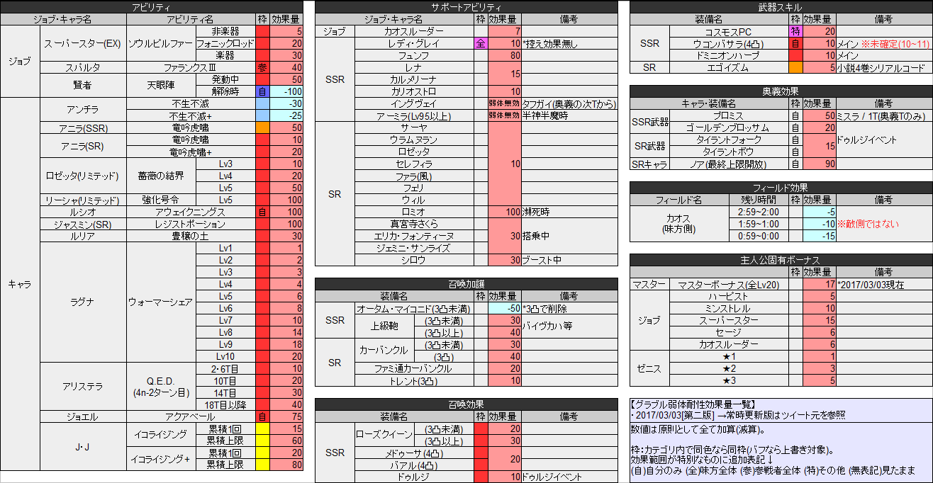 ポキール グラブル弱体耐性効果量一覧 第二版 画像 と常時更新版 スプレッドシート を公開します 常時更新版 T Co 2ngpvthrex 更新があった際はこちら T Co Bp1geg8jf2 Twitter