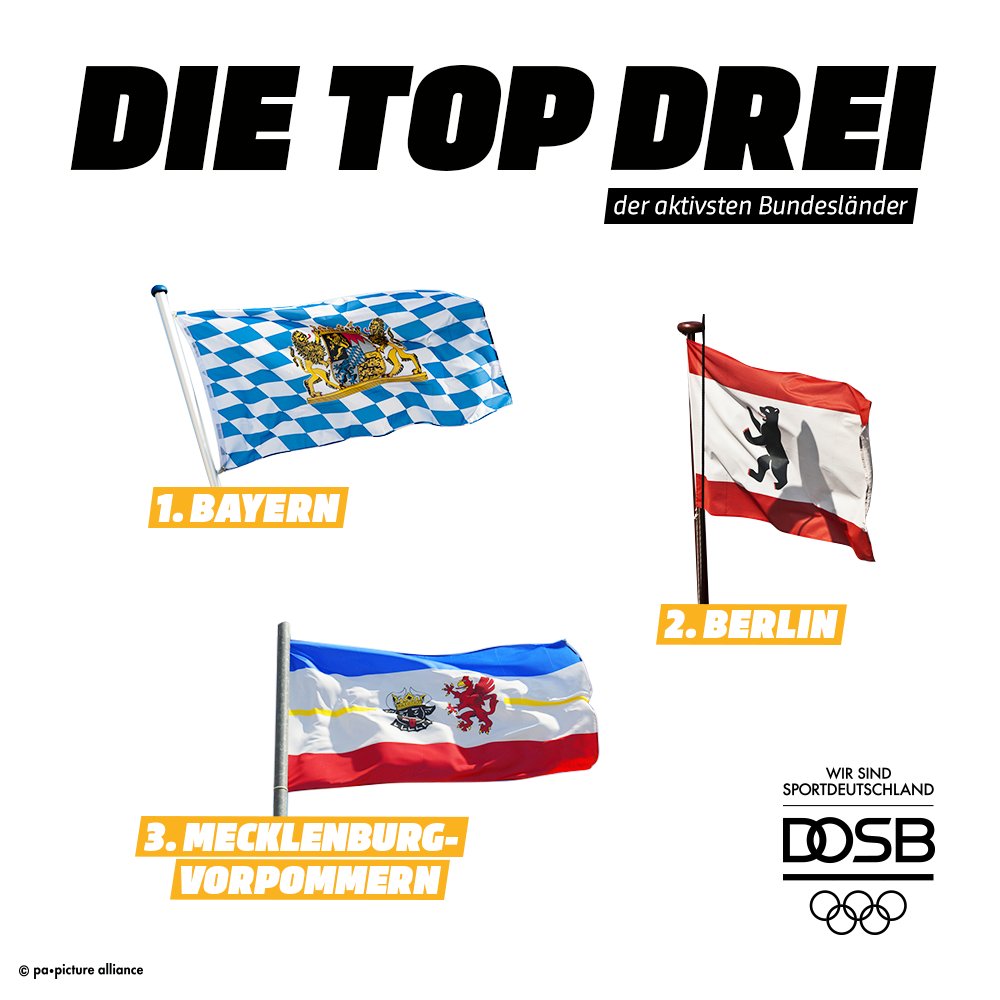 In diesen Bundesländern leben also die aktivsten Bürger aus #Sportdeutschland. 😉
Wo kommt ihr her und welche Sportart übt ihr aus? <a href="/DOSB/">DOSB</a>