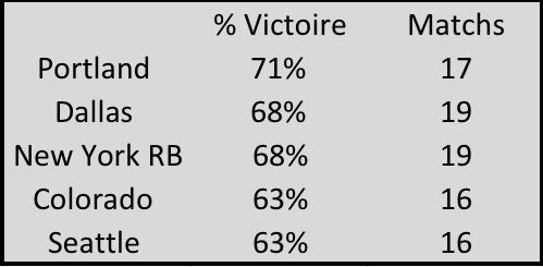 Outsiderbet's tweet photo. #StatsOB 🐥
#MLS2016
Top 5 des équipes ayant gagnés avec le statut favori en 2016 https://t.co/XzJfLa2hXx