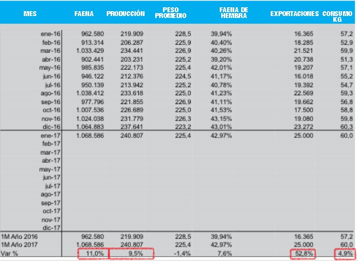 Contalito's tweet photo. Aumenta la producción, aumenta la exportación y el consumo ¿El precio? Mucho menos que la inflación. Sigan extrañando a Moreno. https://t.co/xkoziBuCRh