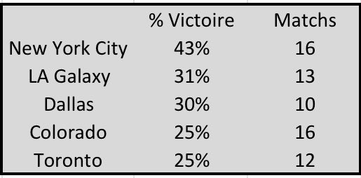 Outsiderbet's tweet photo. #StatsOB 🐥
#MLS2016
Top 5 des équipes ayant gagnés avec le statut outsider en 2016 https://t.co/WGaKGZb0gC