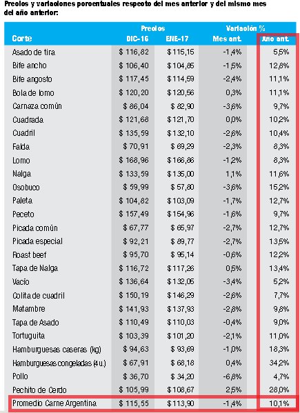 Contalito's tweet photo. Aumenta la producción, aumenta la exportación y el consumo ¿El precio? Mucho menos que la inflación. Sigan extrañando a Moreno. https://t.co/xkoziBuCRh