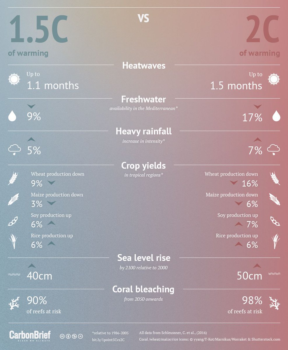 Scientists compare climate change impacts at 1.5C and 2C | <a href="/RozPidcock/">Roz Pidcock</a> j.mp/2mNhgJj