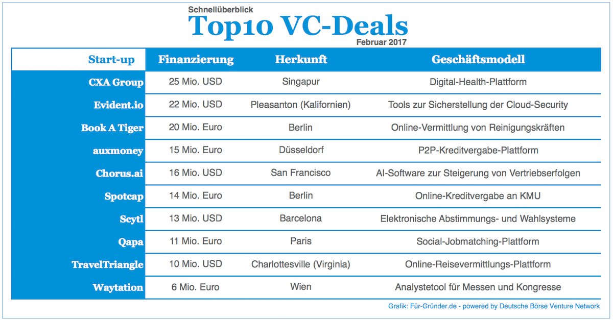 DBVentureNet's tweet photo. Last month's #Top10 VC deals from our newsletter #ventureweekly featured on @Fuer_Gruender https://t.co/vFSMuIT95v @SpotcapGlobal @auxmoney https://t.co/flGokUeUiH