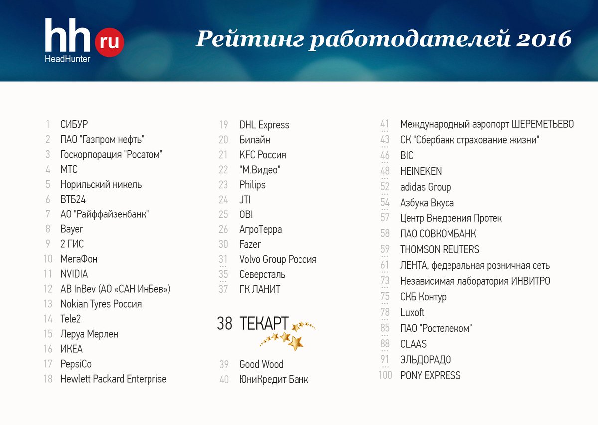 По итогам 2016 года наша компания заняла 38 место в Общероссийском рейтинге работодателей по версии Headhunter! rating.hh.ru/rating2016/