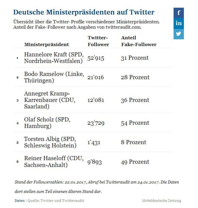 AfD_Fraktion_HH's tweet photo. Über 50 Prozent der Follower von Bürgermeister @OlafScholz (#SPD) sind unecht. #fakenews #socialbots #AfD #Hamburg
https://t.co/MvdHRt4LlT https://t.co/rQXoIcuycM