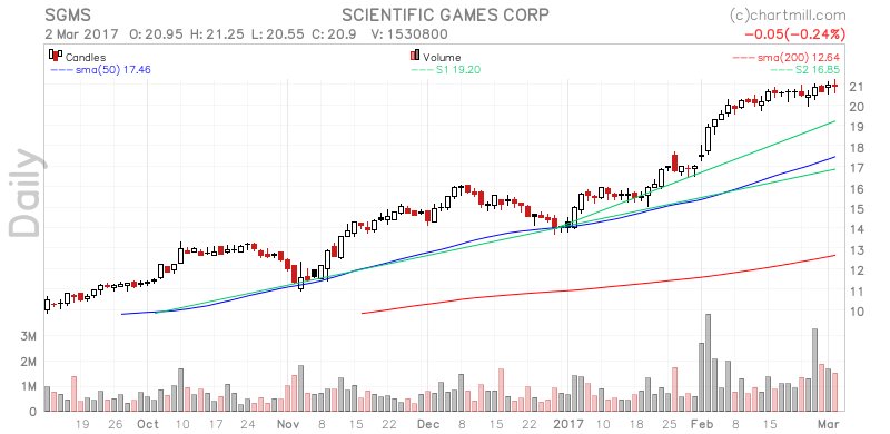 ChartMill's tweet image. $SGMS hot on social media now, but analyzed at ChartMill everyday stockcharts.chartmill.com/u/B1xhSGJDce #SmallBusiness #pwcfail