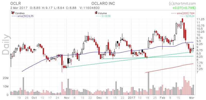 ChartMill's tweet image. Read our daily analysis on $OCLR at stockcharts.chartmill.com/u/rkL8vVkv5e #Tigers #PwCRedCarpet