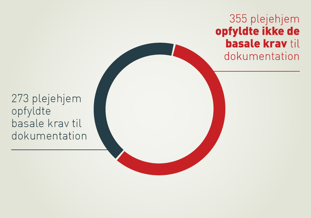 aeldresagen's tweet photo. Der er så mange alvorlige fejl i plejehjems journalføring at de kan udgøre risiko for beboerne, siger tilsynsrapport https://t.co/Gd1Qa8PI7p https://t.co/uJggvSQtKj