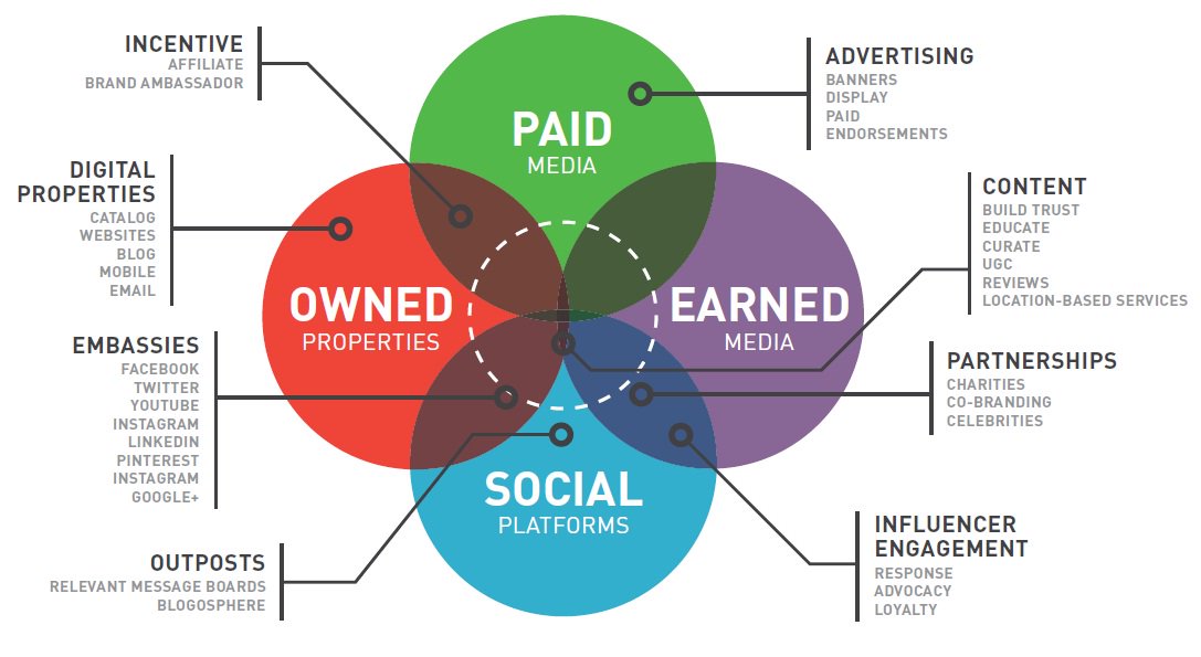 sharshkk's tweet photo. Revenue sources by #DigitalMarketing [#SMM #socialmedia #defstar5 #Marketing... by #TheWiLLViLLain https://t.co/av5X9rW54Q