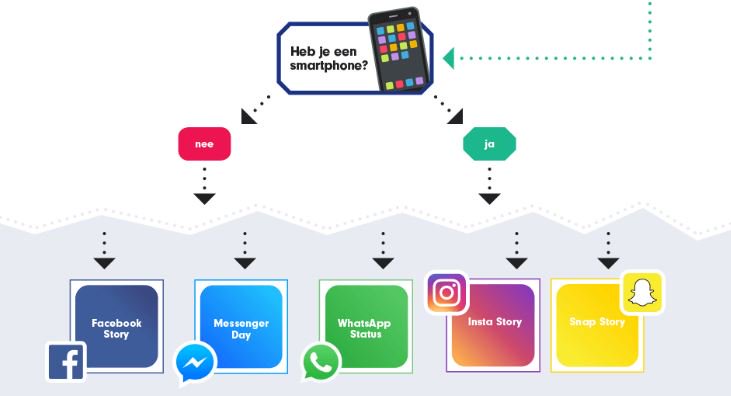 FlorenceMstrs's tweet image. Als je waar-deel-ik-mijn-story-stress hebt:  socialinc.nl/content/storys… @SocialInc @bartdelwig #Snapchat #Whatsapp #Instagram #Facebook #social