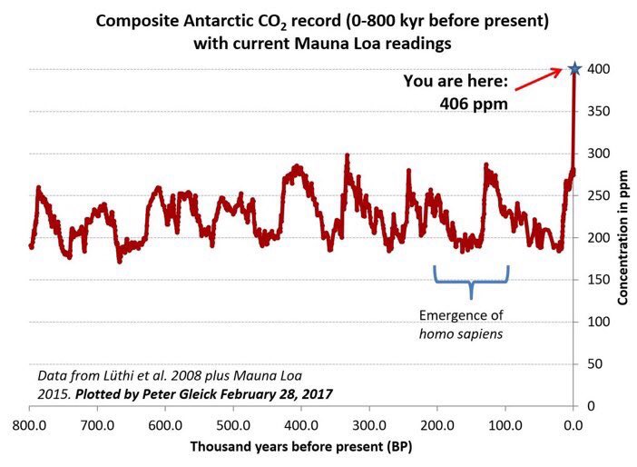 UNFCCC's tweet photo. Last time humans experienced atmospheric CO2 levels as high as today was... never. Humans didn't exist. Via @PeterGleick. #climatechange https://t.co/FG7Vl17in0