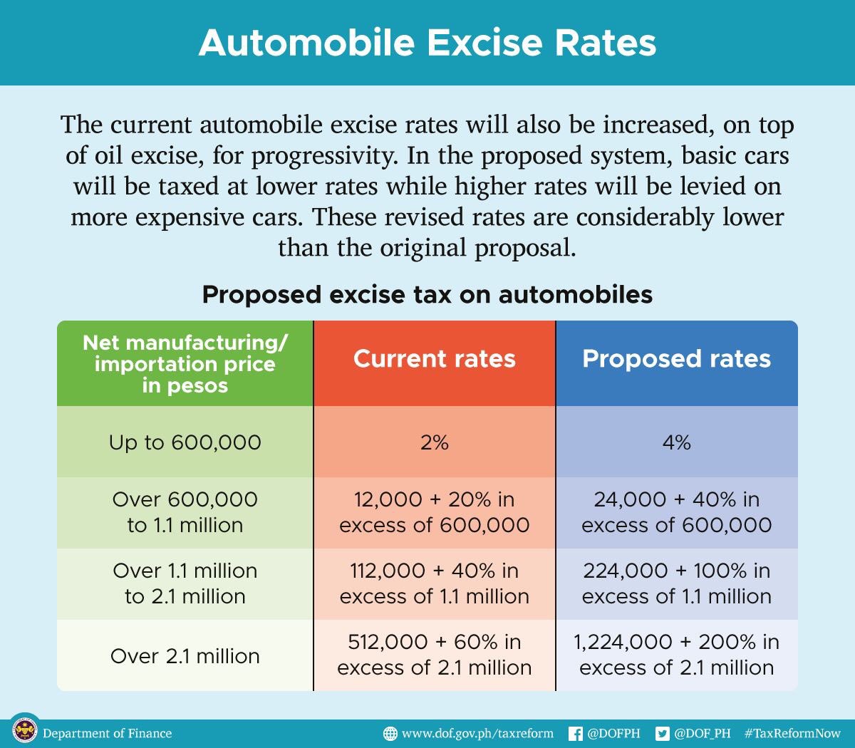 dofgovph's tweet photo. LOOK: In the proposed system, basic cars will be taxed at lower rates while higher rates will be levied on more expensive cars https://t.co/twZf0jVlIi