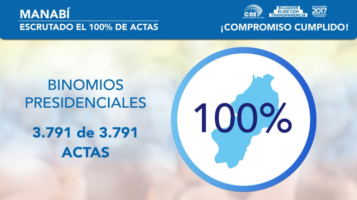 CNEManabi's tweet image. Manabí &amp;gt;&amp;gt; Escrutado el 100% de actas de binomios presidenciales

#CNETrabajoYCompromiso