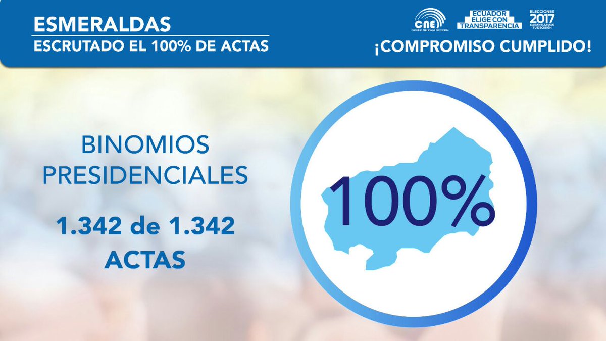 CNEEsmeraldas's tweet image. Cumplimos | Escrutadas 1.342 de 1.342 actas presidenciales
 #CNETrabajoYCompromiso
