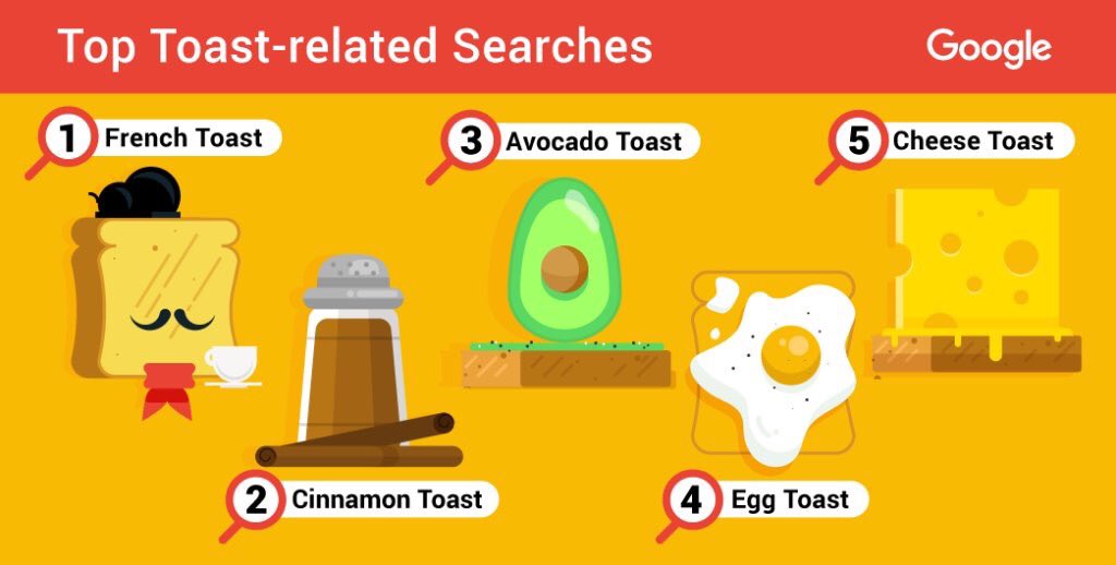 Google_NP's tweet photo. When it's #NationalToastDay across the pond, you toast to Search trends. 🍞 https://t.co/a9ypsb9U3G