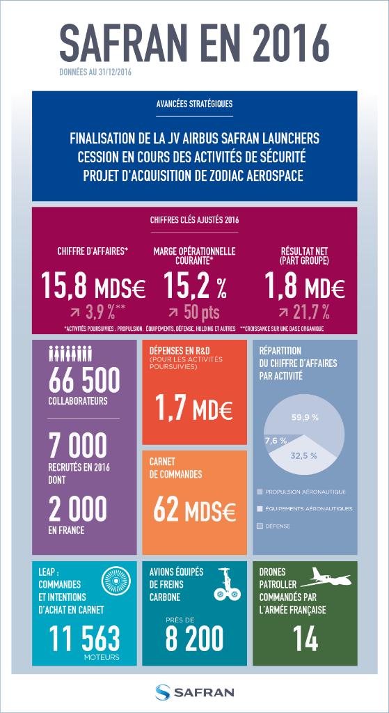 SAFRAN's tweet photo. Résultats annuels 2016 
➡️️ https://t.co/HLdKzU7HNV https://t.co/hBeqb3nHTE