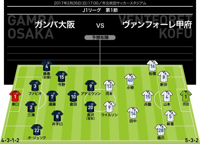 ট ইট র サッカーダイジェスト 新着記事 J１展望 G大阪 甲府 Aclから中３日の強行軍も長谷川監督はベストメンバー宣言 T Co Zy2ca2ndrv Gambaosaka Gamba Vfk ヴァンフォーレ甲府 ガンバ大阪 Jリーグ開幕共に高みへ J1順位予想 Jリーグ