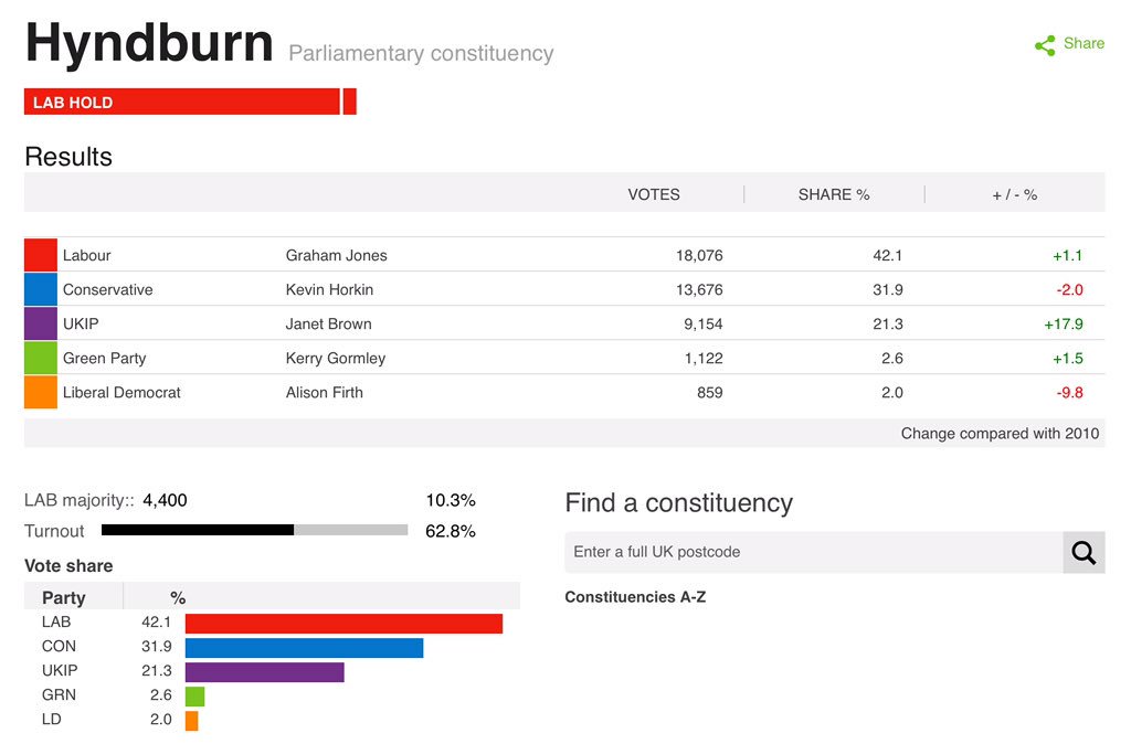 mark4dewsbury's tweet photo. @MichaelR_Watson @kosind after last night's result, I would suggest he concentrates on his own area #targetseat https://t.co/xrhfOyHxSR