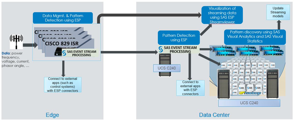 HomesAtMetacoda's tweet photo. CTO @SASsoftware, @oschabenberger describes how #SAS and #Cisco deliver edge-to-enterprise #IoT #analytics platform https://t.co/2k2lbVUP3F https://t.co/4KKCa2Q0l6
