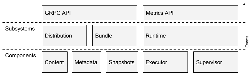 Docker's tweet image. Interested in #containerd architecture? Learn more from the @Github repository dockr.ly/2mrKgph