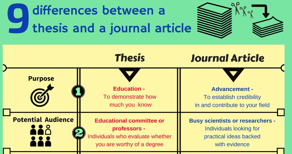 difference between research articles and thesis