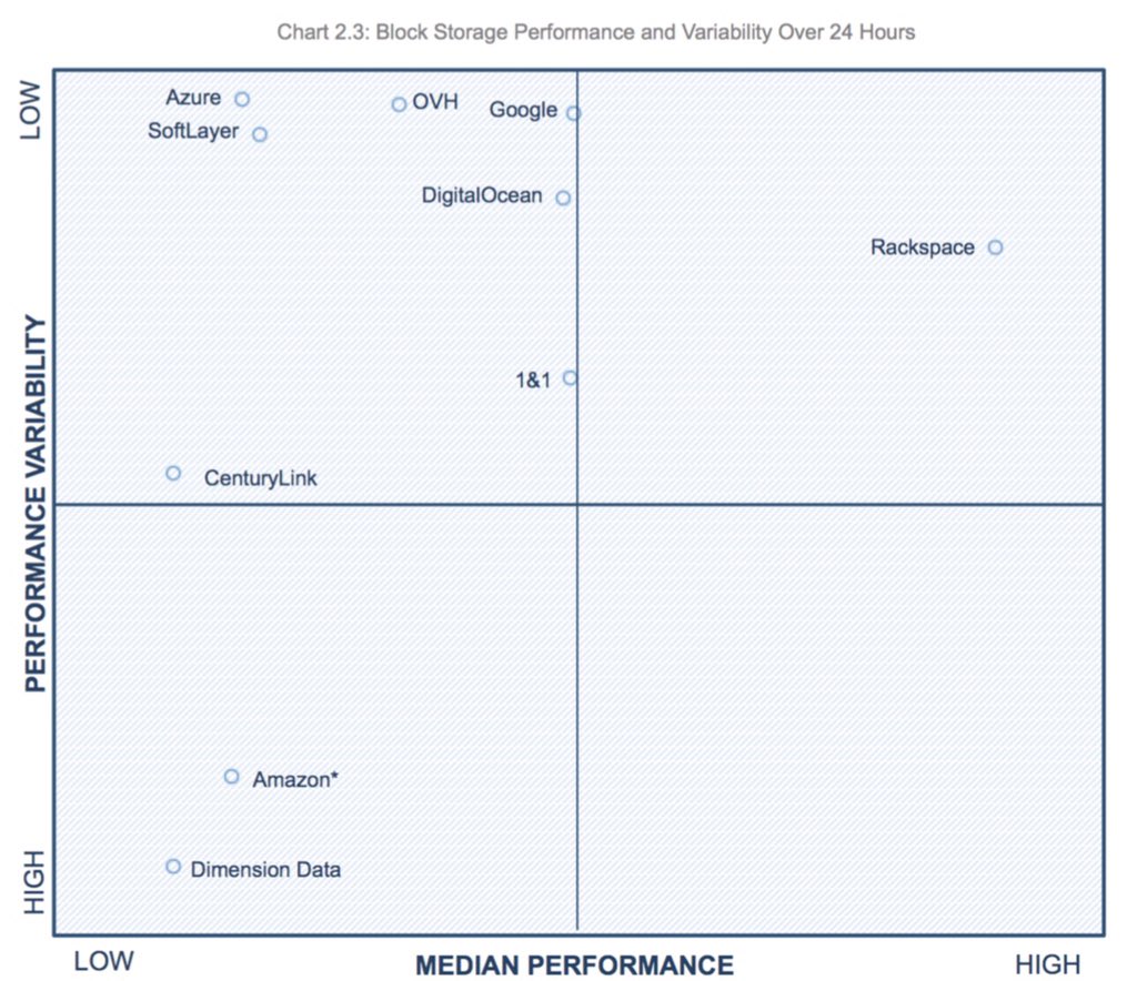 olesovhcom's tweet photo. #Ovh #pCI Public Cloud performance: VM and Block Storage https://t.co/nVN3G2kiRE