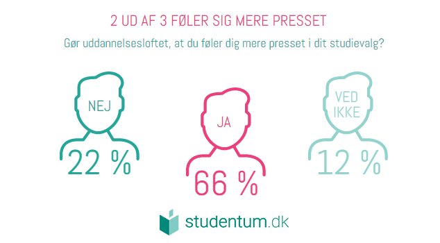 StudentumDK's tweet photo. #uddloft udskyder #studievalg for hver tredje, mens 2 ud 3 føler sig mere presset i valget af uddannelse #uddpol https://t.co/6dkIxPZo84 https://t.co/ou7P5eZDEQ
