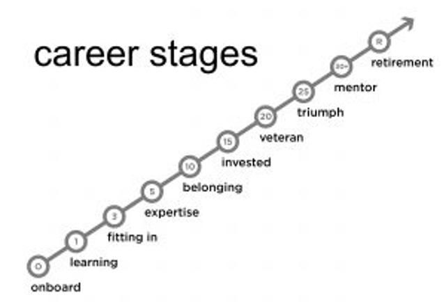 happyteamcheck's tweet photo. 8 Critical Career Stages Great Leaders Understand About Employees https://t.co/NFkMxaYmtY https://t.co/AROgDm77sl